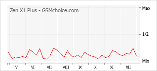 Traçar mudanças de populariedade do telemóvel Zen X1 Plus