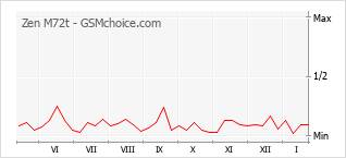 Diagramm der Poplularitätveränderungen von Zen M72t