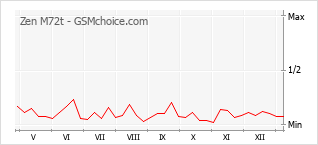 Grafico di modifiche della popolarità del telefono cellulare Zen M72t