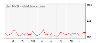 Populariteit van de telefoon: diagram Zen M72t