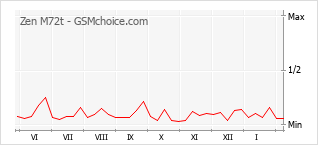 Traçar mudanças de populariedade do telemóvel Zen M72t