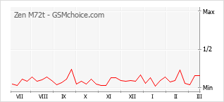 Диаграмма изменений популярности телефона Zen M72t