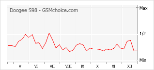Diagramm der Poplularitätveränderungen von Doogee S98