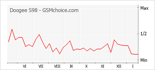 Popularity chart of Doogee S98