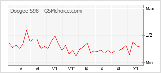 Le graphique de popularité de Doogee S98