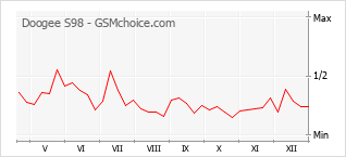 Grafico di modifiche della popolarità del telefono cellulare Doogee S98