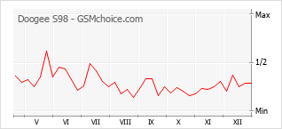 Populariteit van de telefoon: diagram Doogee S98