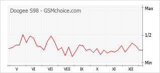 Диаграмма изменений популярности телефона Doogee S98