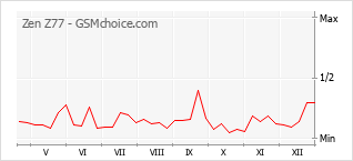 Diagramm der Poplularitätveränderungen von Zen Z77