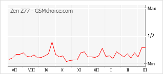 Popularity chart of Zen Z77