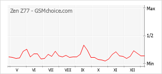 Gráfico de los cambios de popularidad Zen Z77