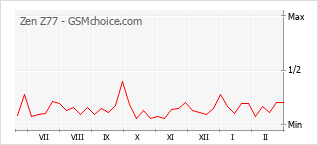 Le graphique de popularité de Zen Z77