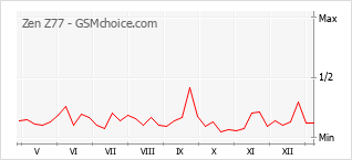 Traçar mudanças de populariedade do telemóvel Zen Z77
