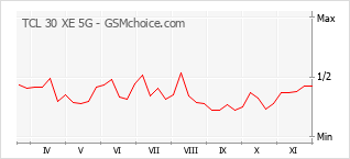 Diagramm der Poplularitätveränderungen von TCL 30 XE 5G
