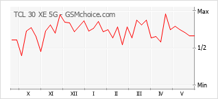 Gráfico de los cambios de popularidad TCL 30 XE 5G