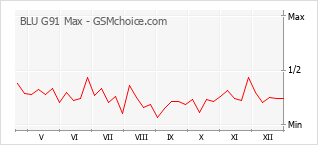 Diagramm der Poplularitätveränderungen von BLU G91 Max