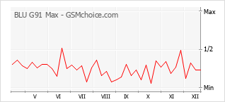 Popularity chart of BLU G91 Max