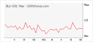 Gráfico de los cambios de popularidad BLU G91 Max