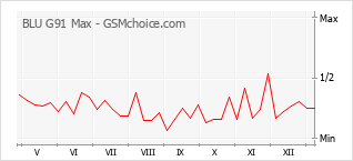 Le graphique de popularité de BLU G91 Max