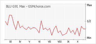 Grafico di modifiche della popolarità del telefono cellulare BLU G91 Max