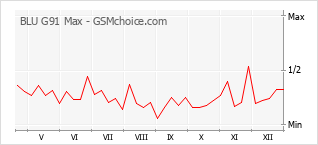 Populariteit van de telefoon: diagram BLU G91 Max