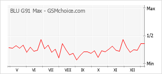 Диаграмма изменений популярности телефона BLU G91 Max