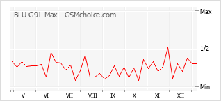 手機聲望改變圖表 BLU G91 Max