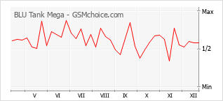 Gráfico de los cambios de popularidad BLU Tank Mega