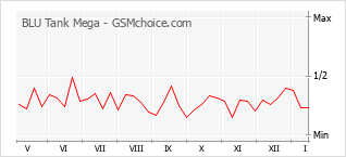 Le graphique de popularité de BLU Tank Mega