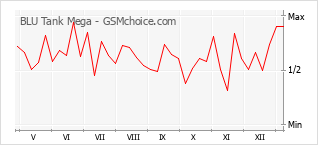 Populariteit van de telefoon: diagram BLU Tank Mega