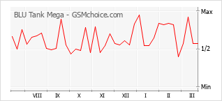 手机声望改变图表 BLU Tank Mega