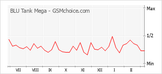 手機聲望改變圖表 BLU Tank Mega