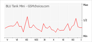 Gráfico de los cambios de popularidad BLU Tank Mini