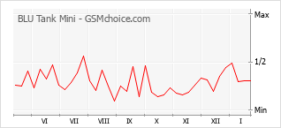 Le graphique de popularité de BLU Tank Mini