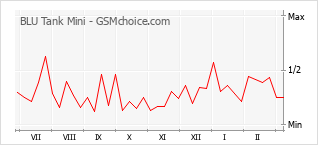 Populariteit van de telefoon: diagram BLU Tank Mini
