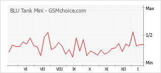 Traçar mudanças de populariedade do telemóvel BLU Tank Mini