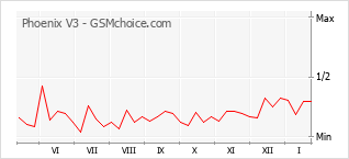 Popularity chart of Phoenix V3