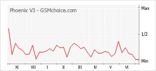 Gráfico de los cambios de popularidad Phoenix V3