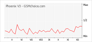 Le graphique de popularité de Phoenix V3