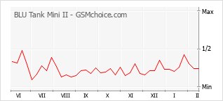 Diagramm der Poplularitätveränderungen von BLU Tank Mini II