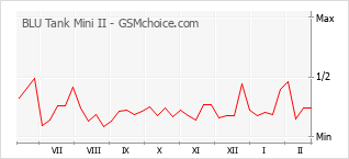 Grafico di modifiche della popolarità del telefono cellulare BLU Tank Mini II