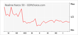 Diagramm der Poplularitätveränderungen von Realme Narzo 50