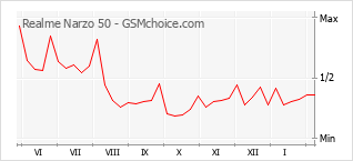Grafico di modifiche della popolarità del telefono cellulare Realme Narzo 50