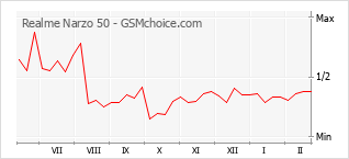 Populariteit van de telefoon: diagram Realme Narzo 50