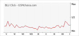 Popularity chart of BLU Click