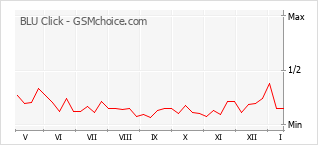 Gráfico de los cambios de popularidad BLU Click
