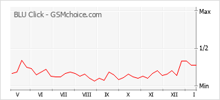 Le graphique de popularité de BLU Click