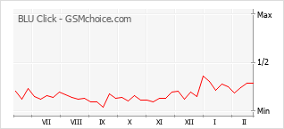 手机声望改变图表 BLU Click