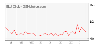 手機聲望改變圖表 BLU Click