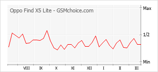 Gráfico de los cambios de popularidad Oppo Find X5 Lite